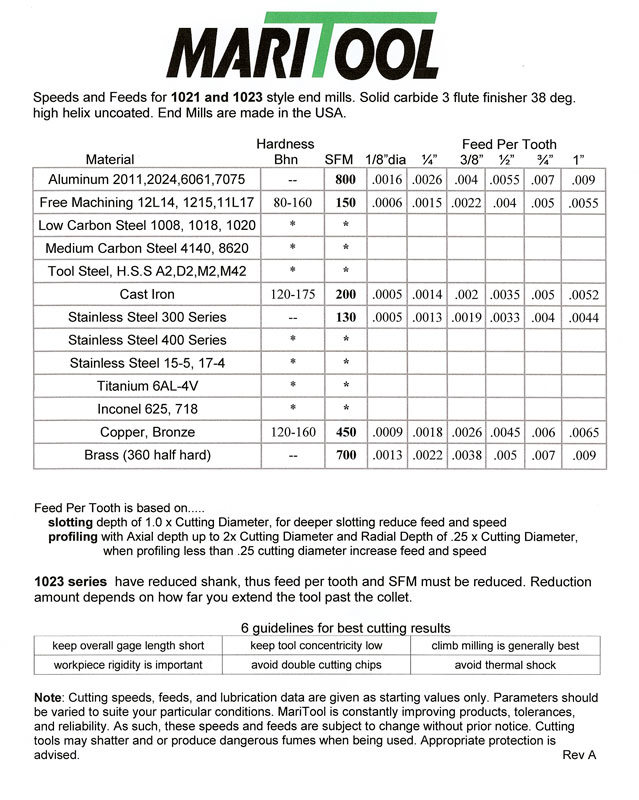 Slitting Saw Speeds And Feeds Chart