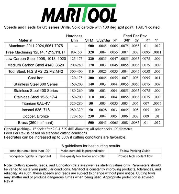 Solid Carbide Drill Speeds And Feeds Chart