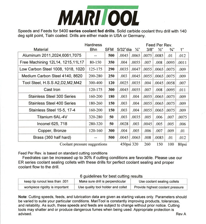 Drill Cutting Speed Chart